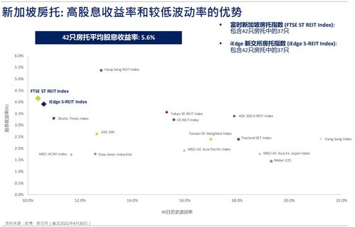 新加坡房托和地產商業(yè)信托報告 S-REITs每單位派息增長勢頭強勁